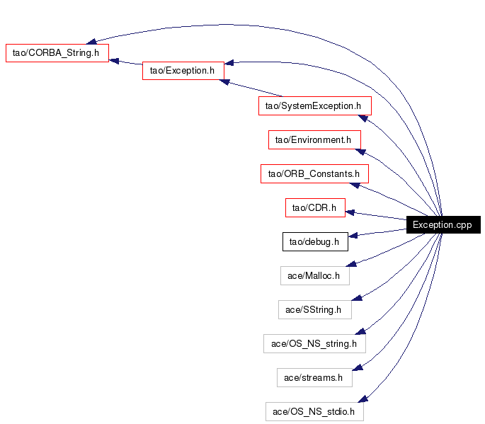 Include dependency graph