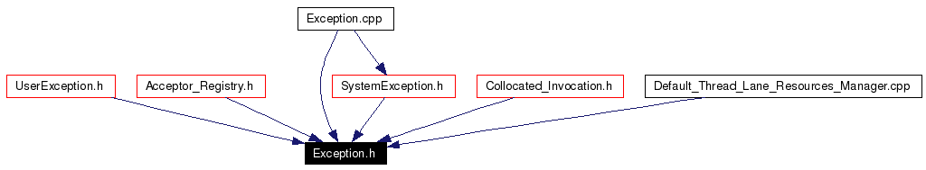 Included by dependency graph
