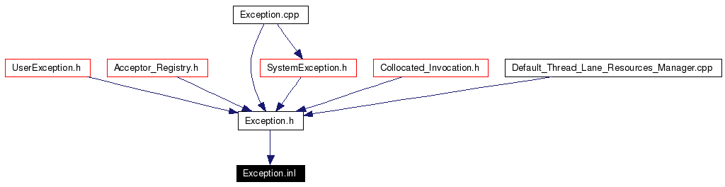 Included by dependency graph
