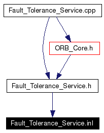 Included by dependency graph