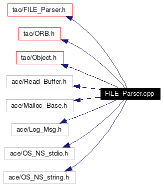 Include dependency graph