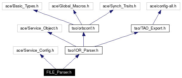 Include dependency graph
