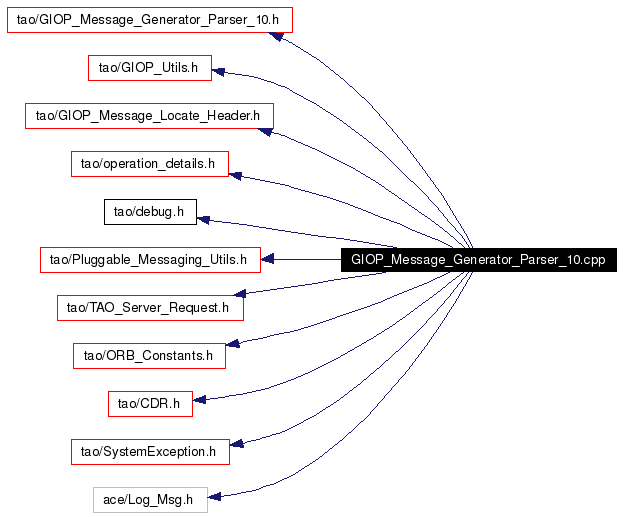Include dependency graph