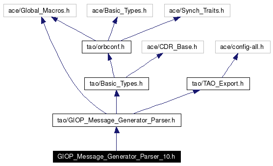 Include dependency graph