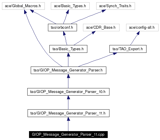 Include dependency graph