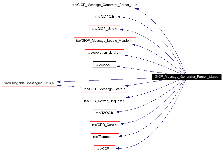 Include dependency graph