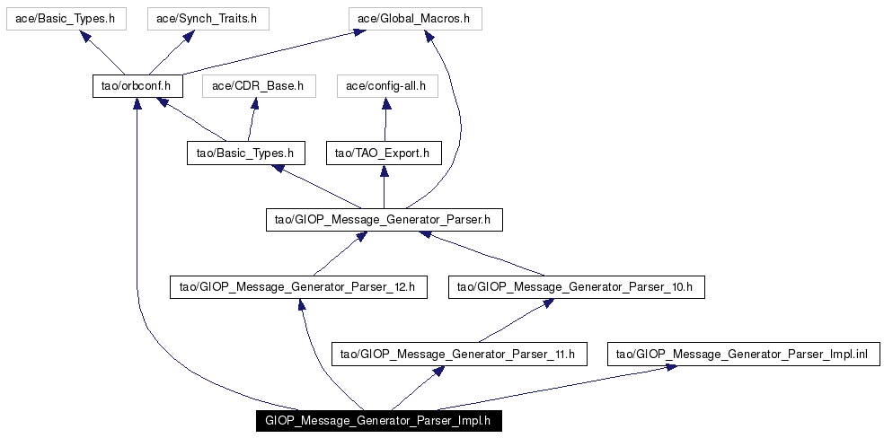 Include dependency graph
