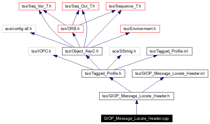 Include dependency graph