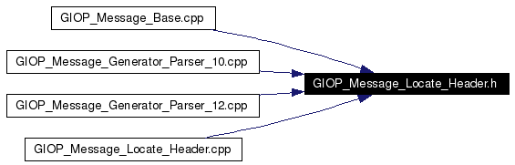 Included by dependency graph