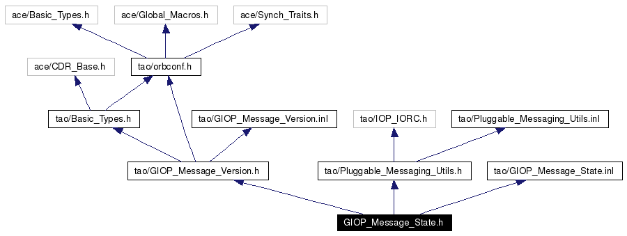 Include dependency graph