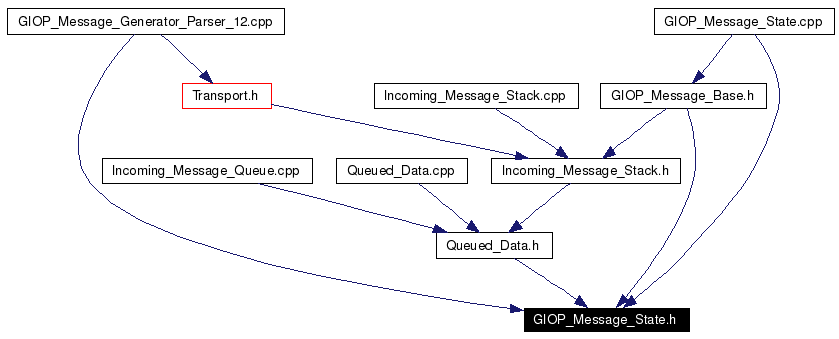 Included by dependency graph