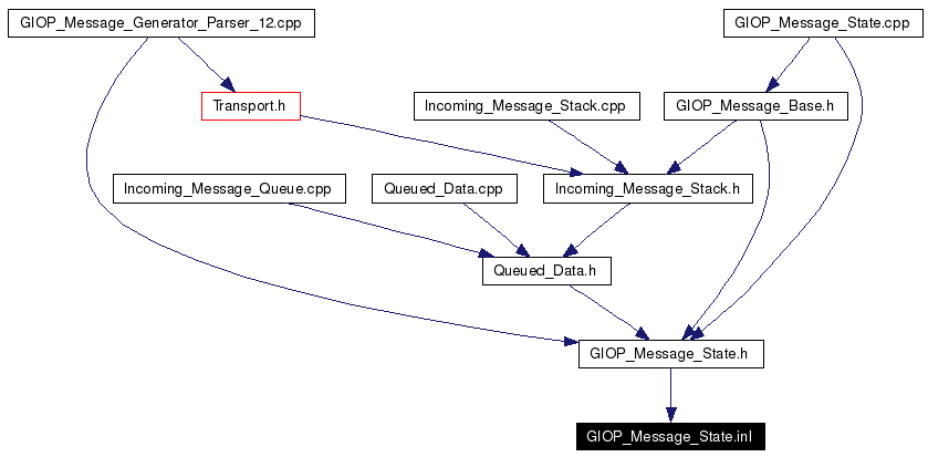 Included by dependency graph