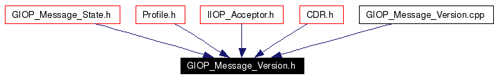 Included by dependency graph