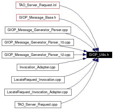 Included by dependency graph