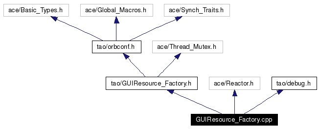 Include dependency graph