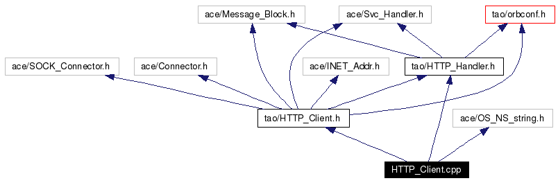 Include dependency graph