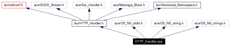 Include dependency graph