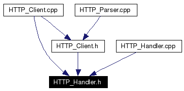 Included by dependency graph
