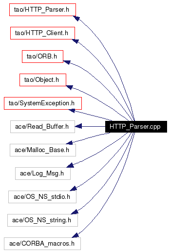 Include dependency graph