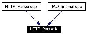 Included by dependency graph
