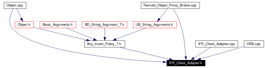 Included by dependency graph