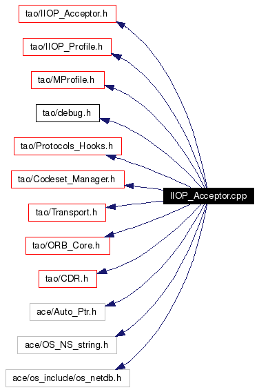 Include dependency graph