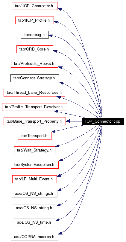 Include dependency graph