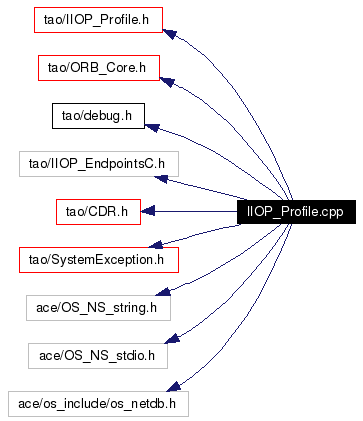 Include dependency graph