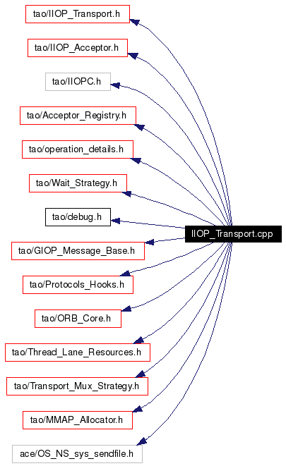 Include dependency graph