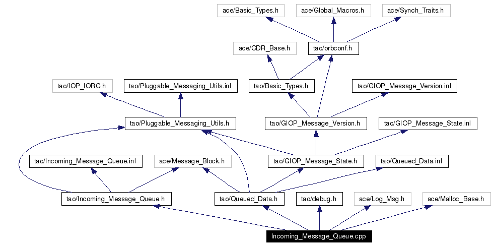 Include dependency graph