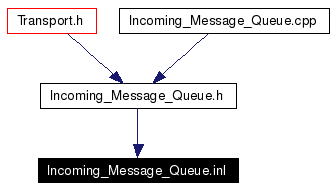 Included by dependency graph