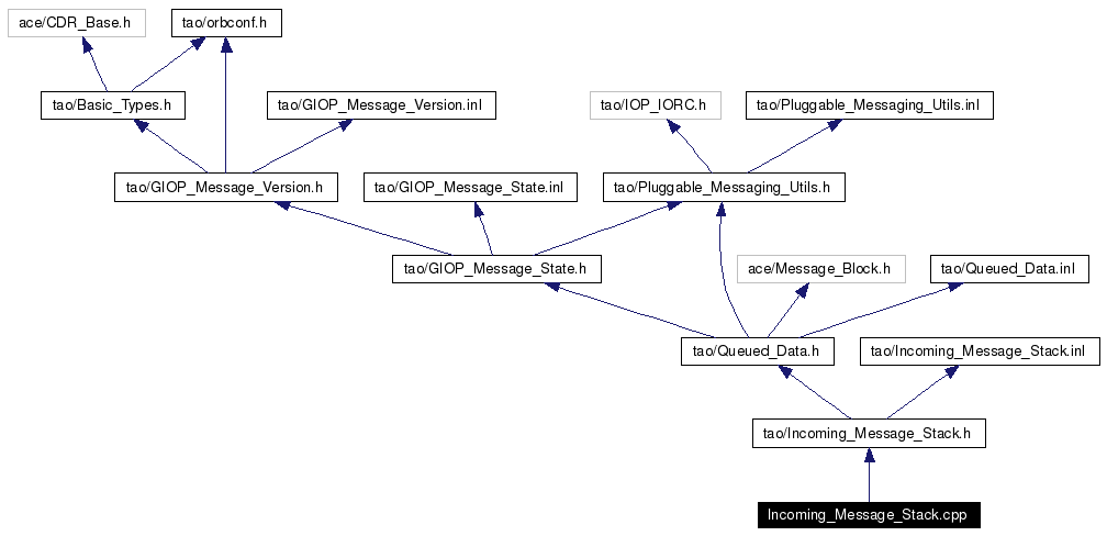 Include dependency graph