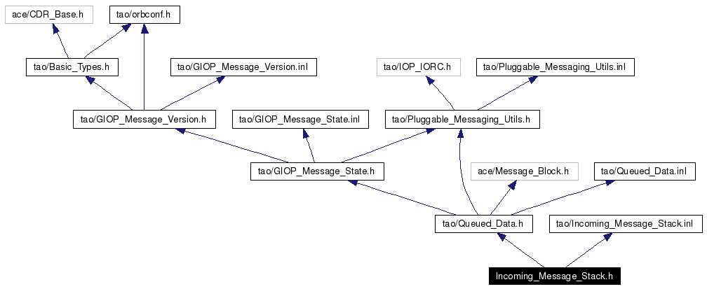 Include dependency graph