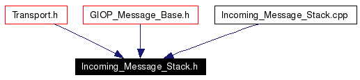 Included by dependency graph