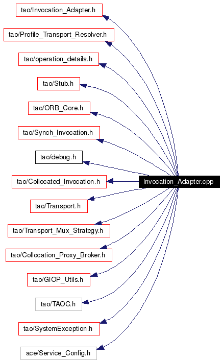 Include dependency graph