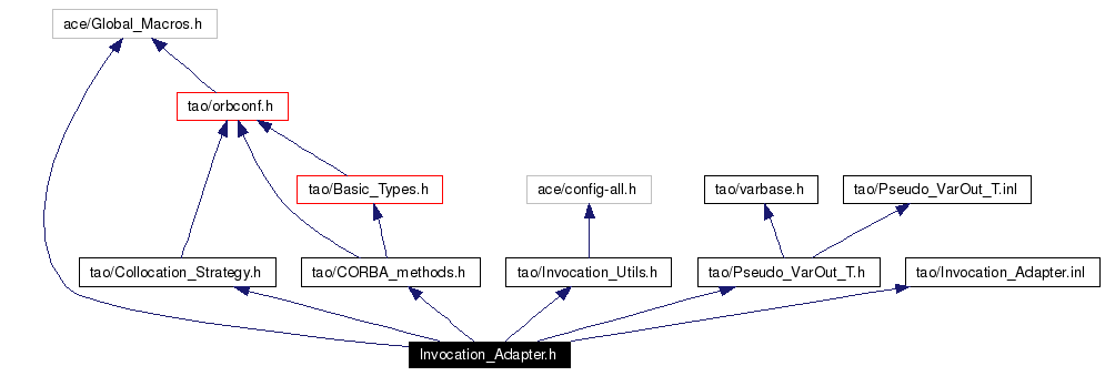 Include dependency graph