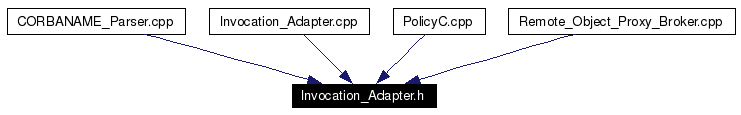 Included by dependency graph