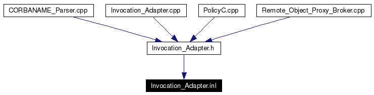 Included by dependency graph