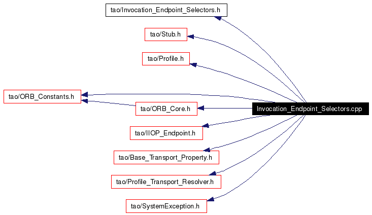 Include dependency graph