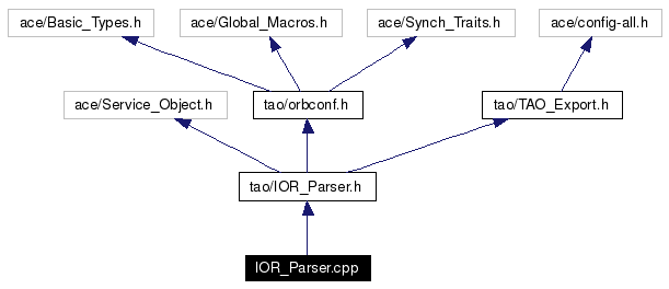 Include dependency graph