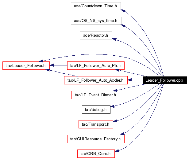 Include dependency graph