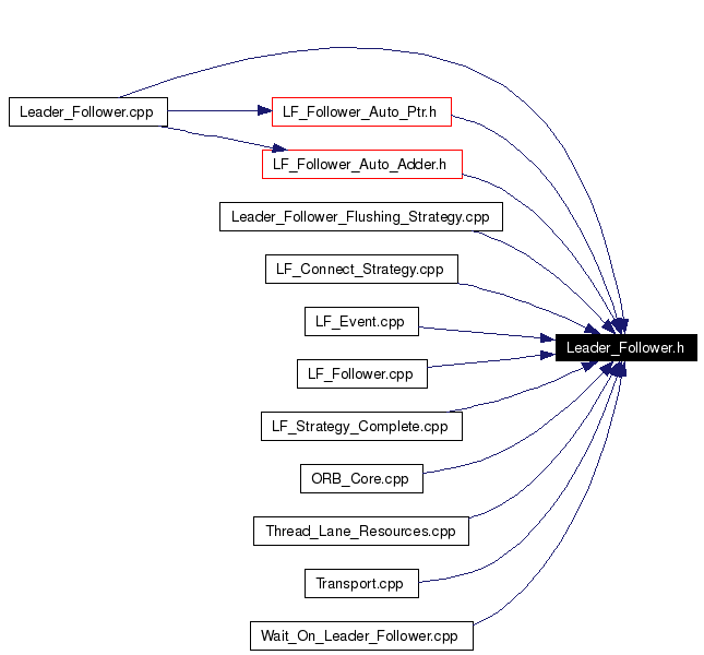 Included by dependency graph