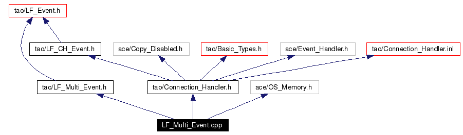 Include dependency graph