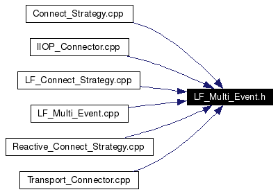 Included by dependency graph