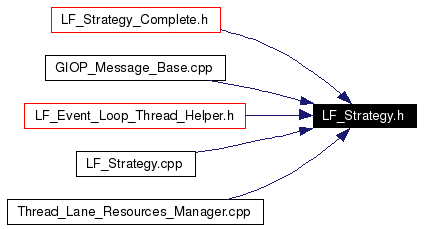 Included by dependency graph