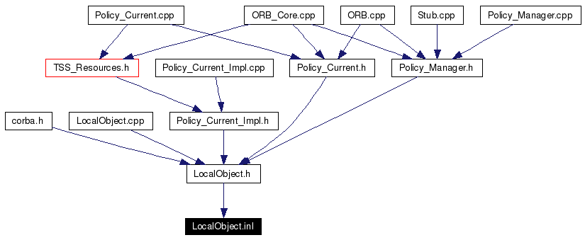 Included by dependency graph