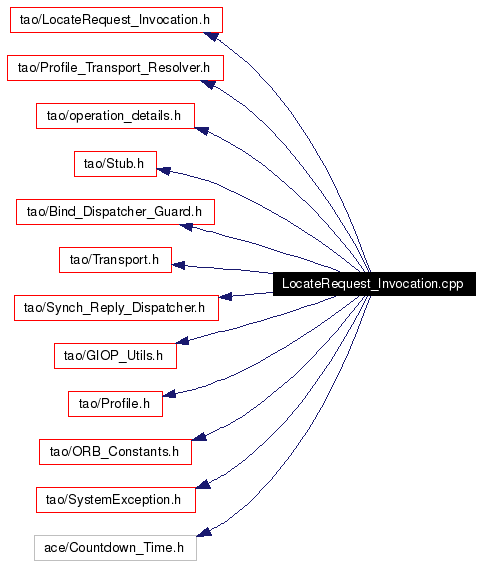 Include dependency graph