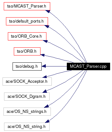 Include dependency graph