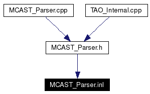 Included by dependency graph