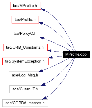 Include dependency graph
